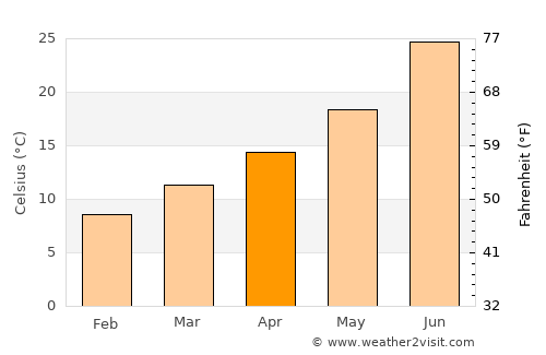 Naama average temperature in April