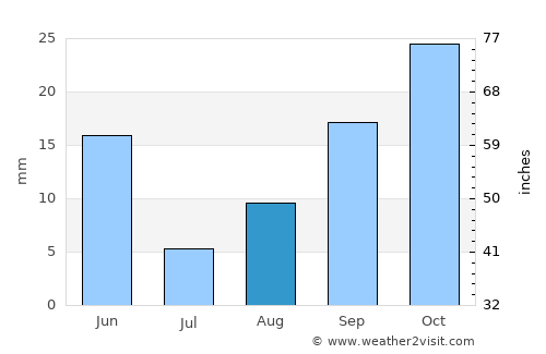 Naama average rain in August