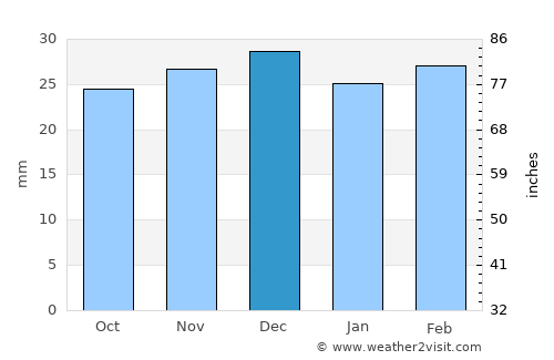 Naama average rain in December
