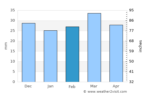 Naama average rain in February