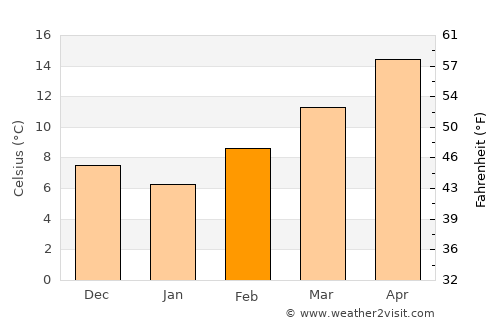 Naama average temperature in February
