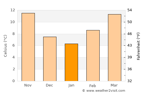 Naama average temperature in January