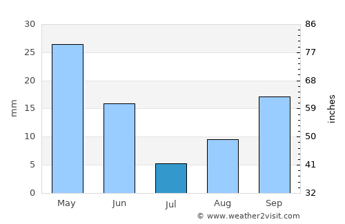 Naama average rain in July