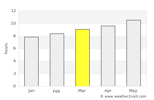Naama average rain in March
