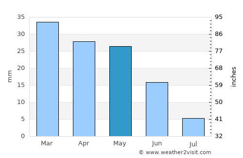 Naama average rain in May