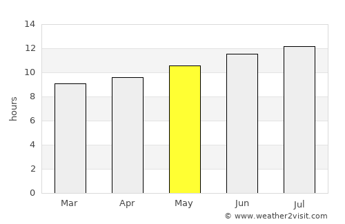 Naama average rain in May