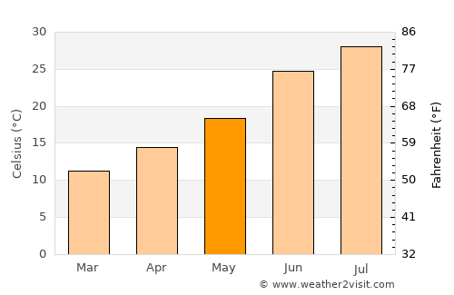 Naama average temperature in May