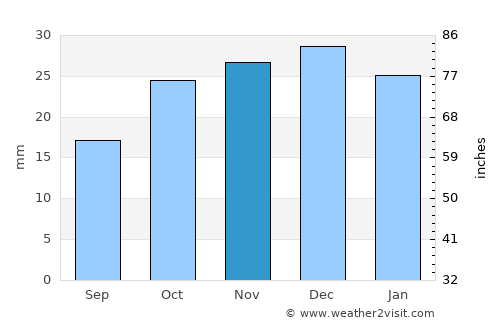 Naama average rain in November