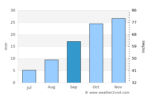 Naama average rain in September