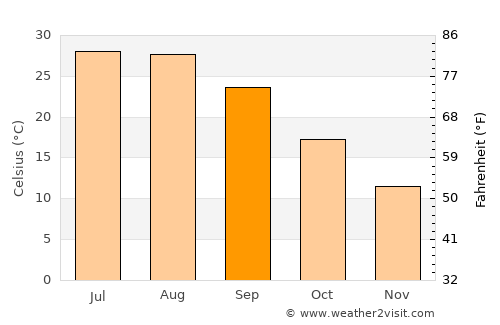 Naama average temperature in September
