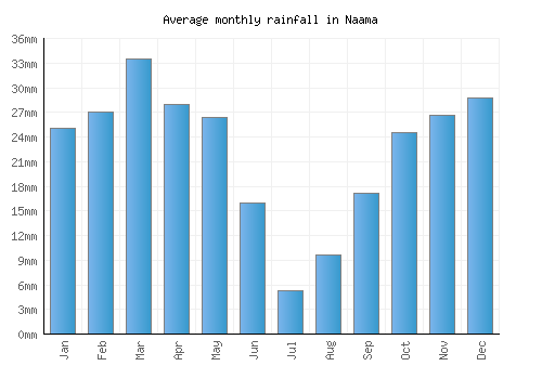 Naama monthly rainfall chart (mm)