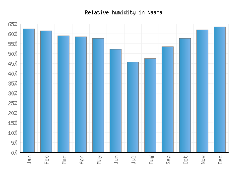 Naama relative humidity averages