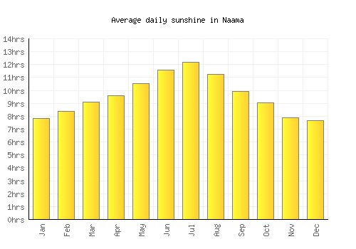 Naama average daily sunshine chart