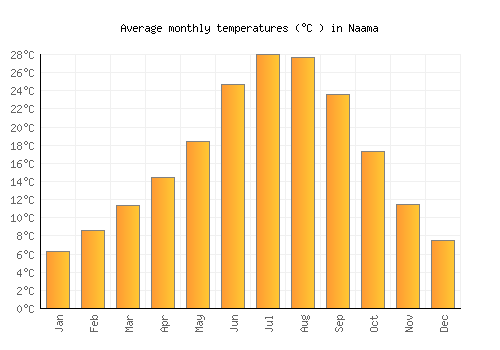 Naama average temperature chart (Celsius)