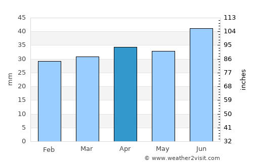 Naantali average rain in April