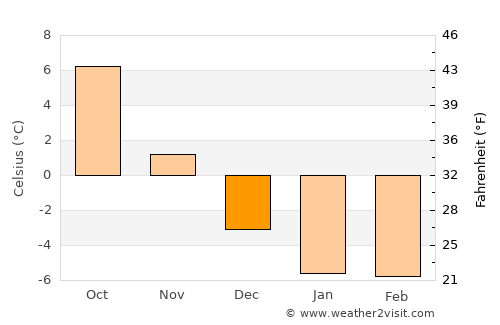 Naantali average temperature in December
