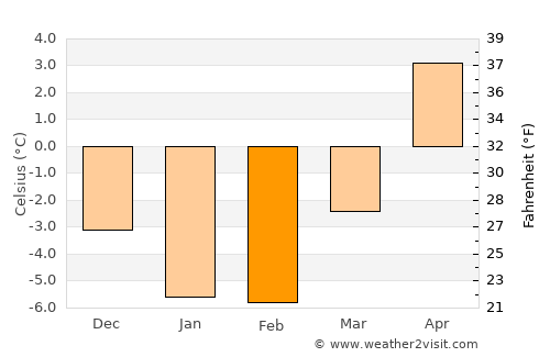 Naantali average temperature in February