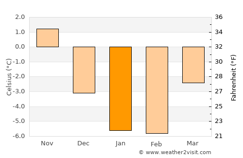 Naantali average temperature in January