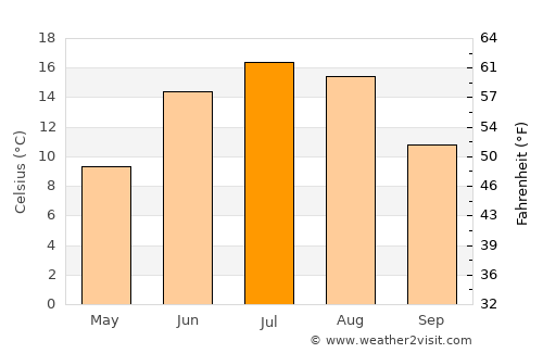 Naantali average temperature in July
