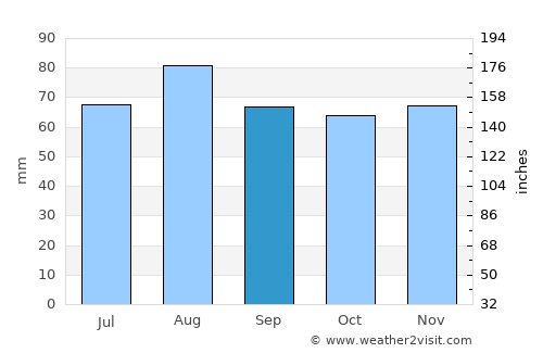 Naantali average rain in September