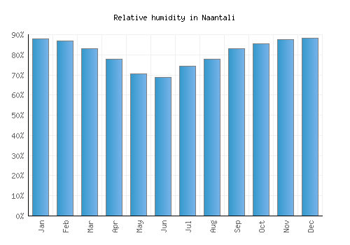 Naantali relative humidity averages