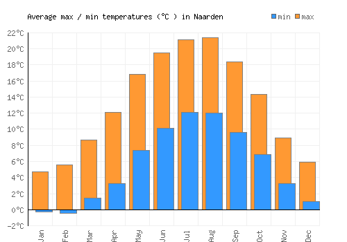 Naarden average minimum / maximum temperatures (Celsius)