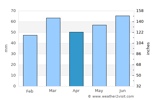 Naarden average rain in April