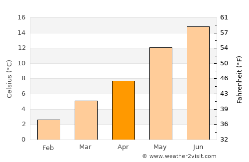 Naarden average temperature in April