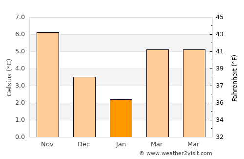 Naarden average temperature in January