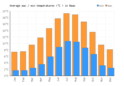 Naas average minimum / maximum temperatures (Celsius)