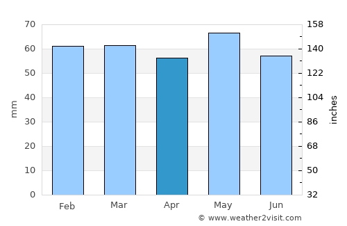Naas average rain in April