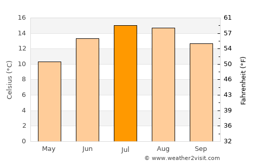 Naas average temperature in July
