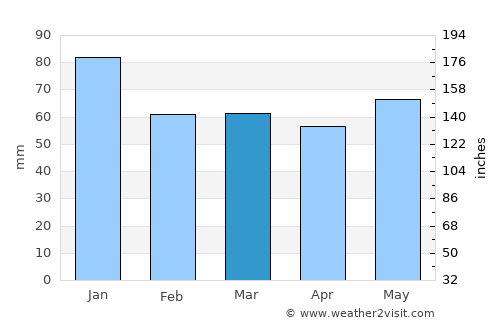Naas average rain in March