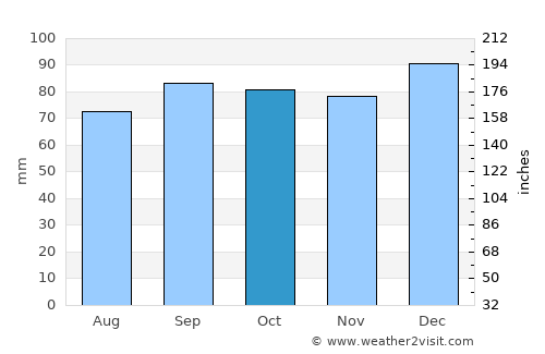 Naas average rain in October