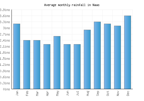 Naas monthly rainfall chart (inches)