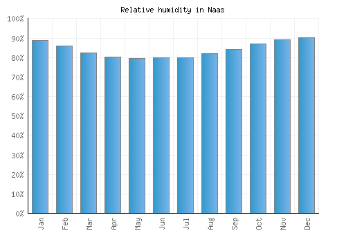 Naas relative humidity averages