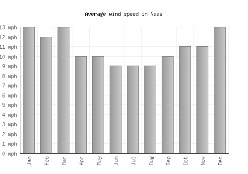 Naas average winspeed by month (mph)