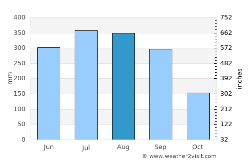Nabagrām average rain in August