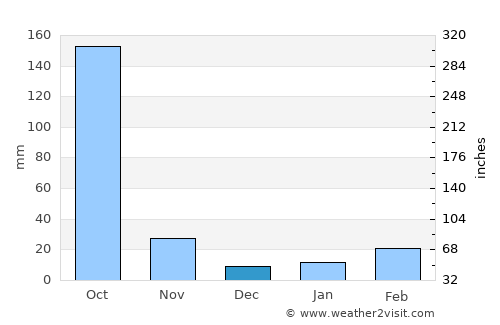 Nabagrām average rain in December