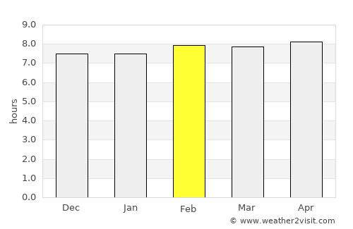 Nabagrām average rain in February