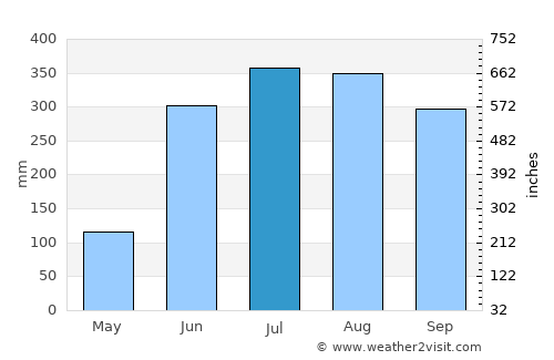 Nabagrām average rain in July