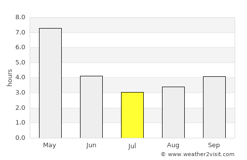 Nabagrām average rain in July