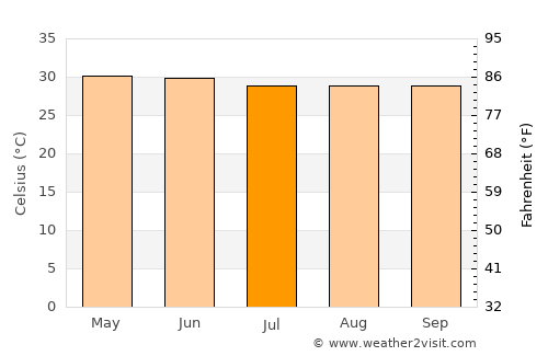 Nabagrām average temperature in July