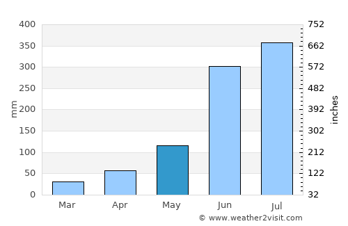 Nabagrām average rain in May
