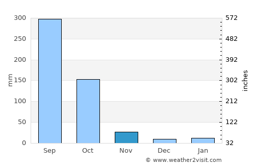 Nabagrām average rain in November