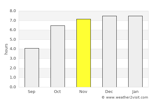 Nabagrām average rain in November