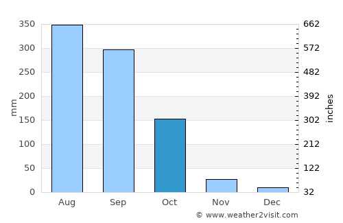 Nabagrām average rain in October