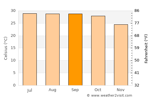 Nabagrām average temperature in September