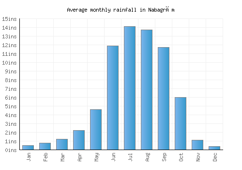Nabagrām monthly rainfall chart (inches)