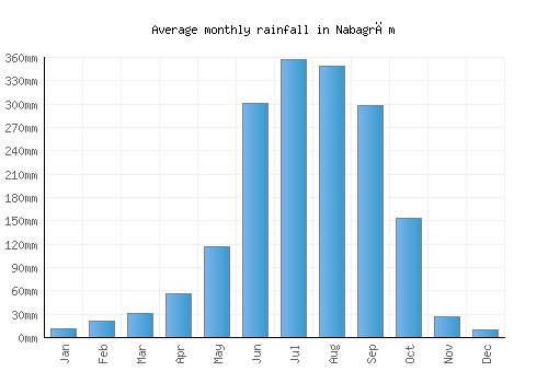 Nabagrām monthly rainfall chart (mm)